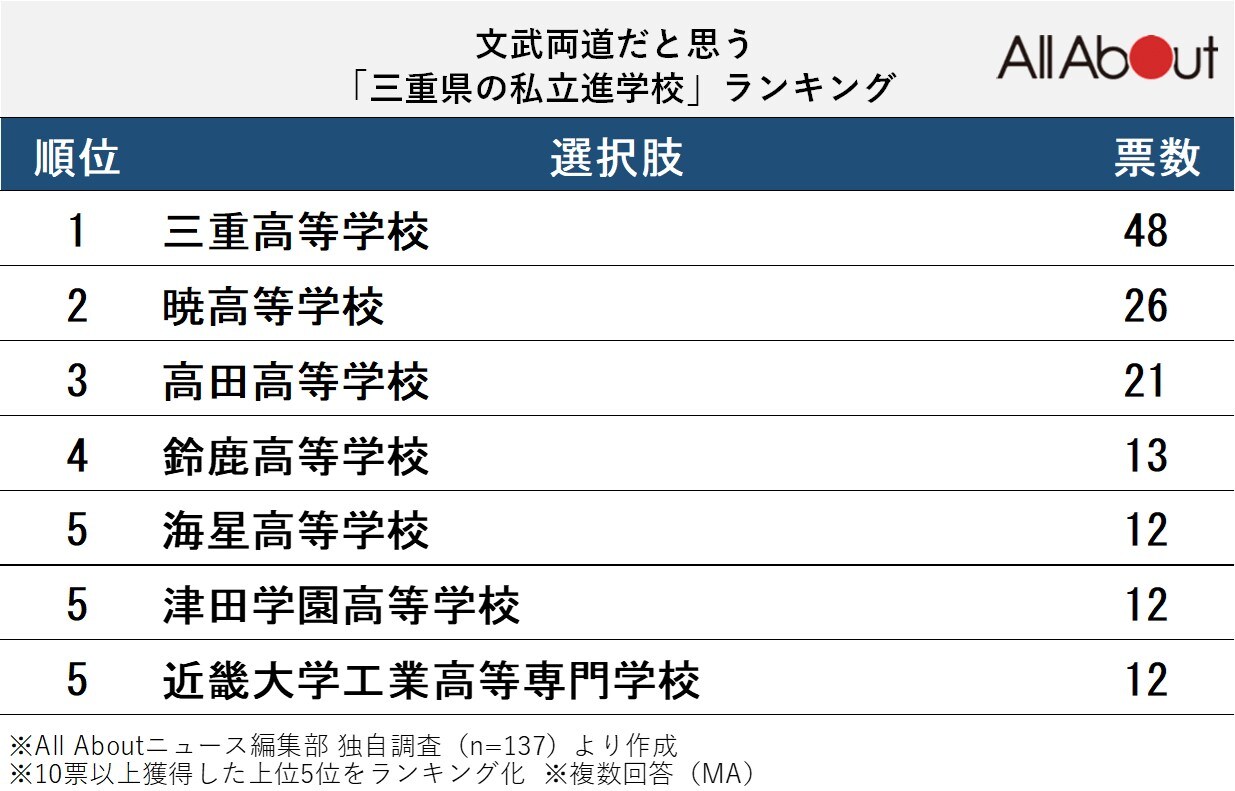文武両道だと思う「三重県の私立進学校」