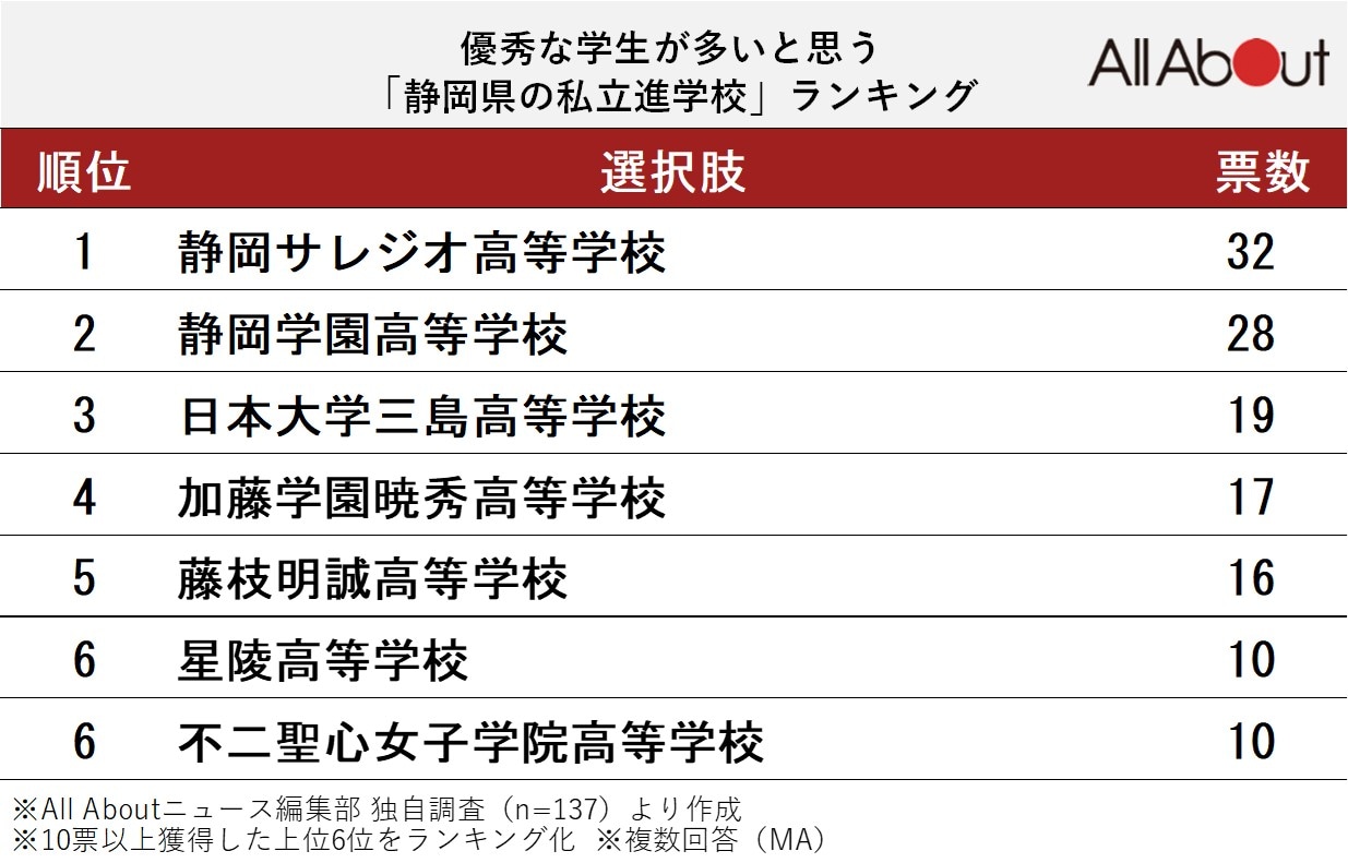 優秀な学生が多いと思う「静岡県の私立進学校」