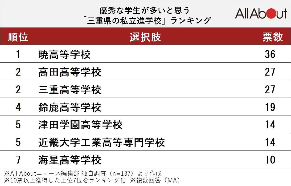 優秀な学生が多いと思う「三重県の私立進学校」