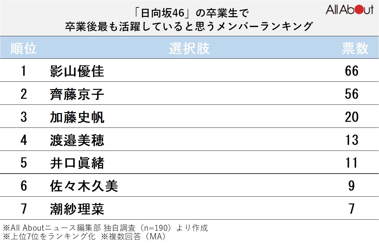 「日向坂46」の卒業生で卒業後に最も活躍していると思うメンバーランキング