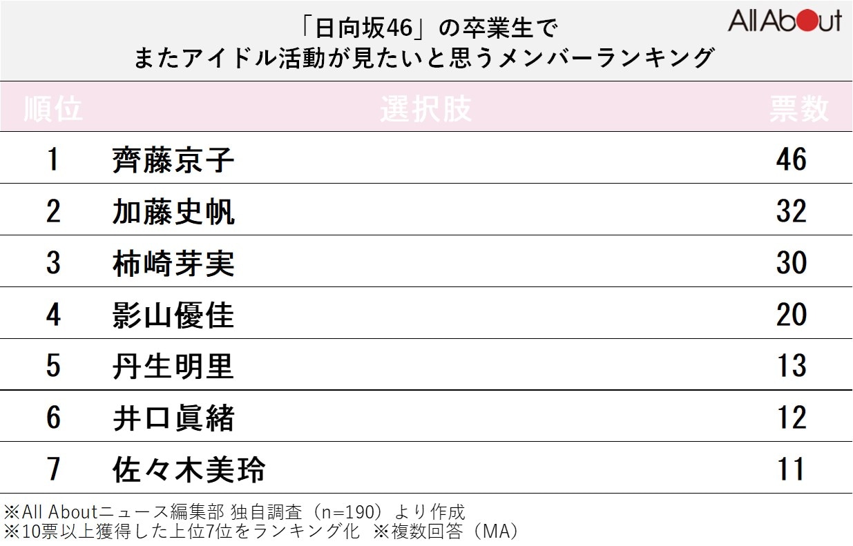 「日向坂46」の卒業生でまたアイドル活動が見たいと思うメンバーランキング