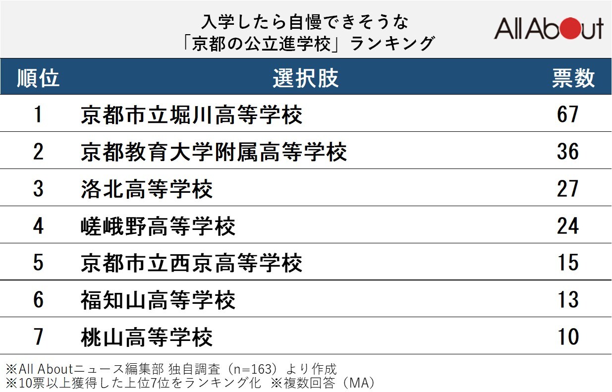 入学したら自慢できそうな京都の公立進学校ランキング