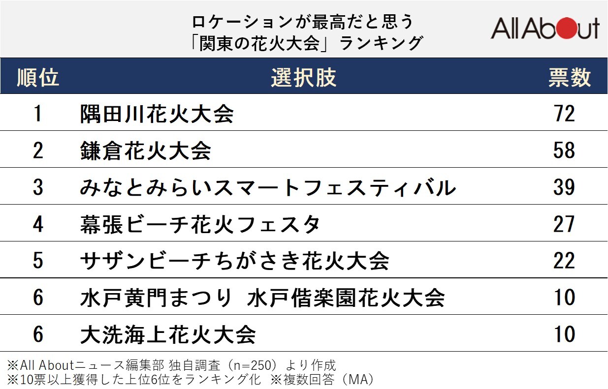 ロケーションが最高だと思う「関東の花火大会」ランキング