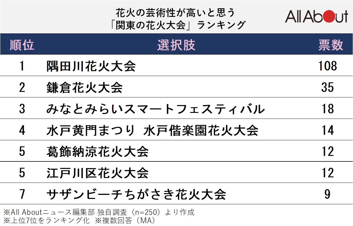 花火の芸術性が高いと思う「関東の花火大会」ランキング