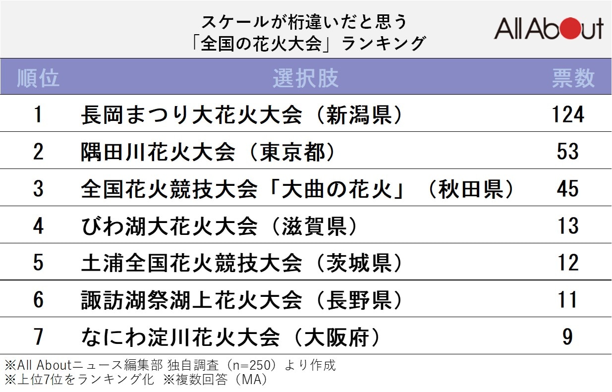 スケールが桁違いだと思う全国の花火大会ランキング