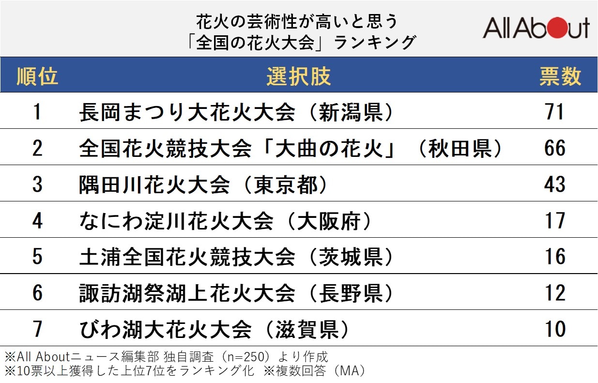 花火の芸術性が高いと思う全国の花火大会ランキング