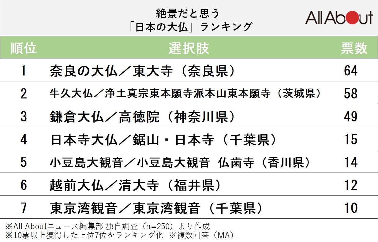 絶景だと思う「日本の大仏」ランキング