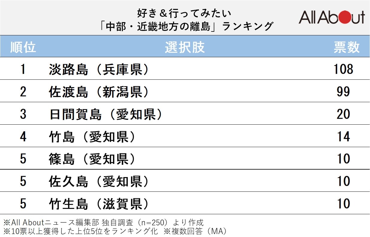 好き＆行ってみたい「中部・近畿地方の離島」ランキング