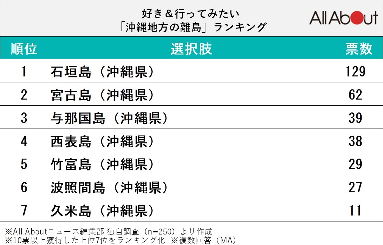 好き＆行ってみたい「沖縄県の離島」ランキング