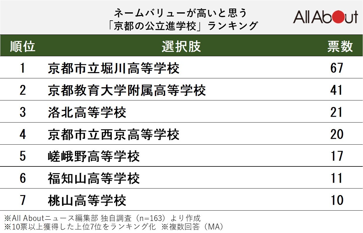 ネームバリューが高いと思う京都の公立進学校ランキング
