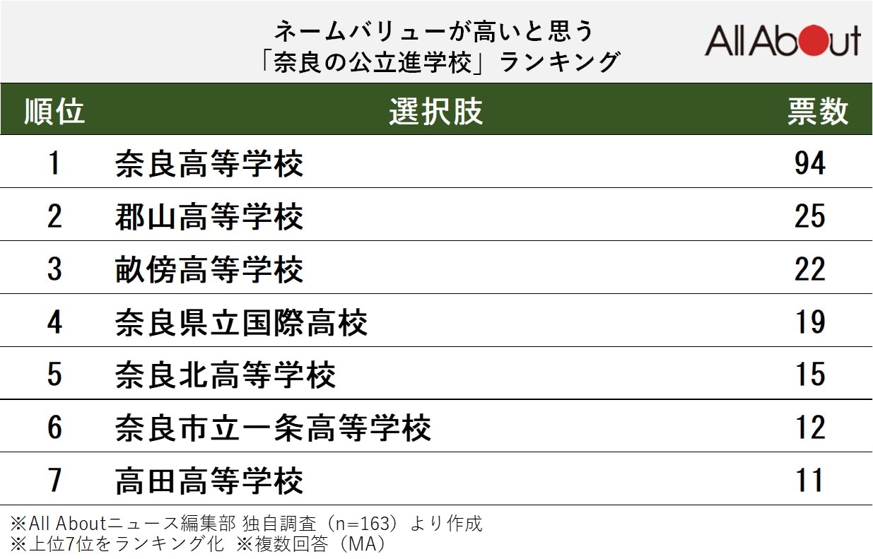 ネームバリューが高いと思う奈良の公立進学校ランキング