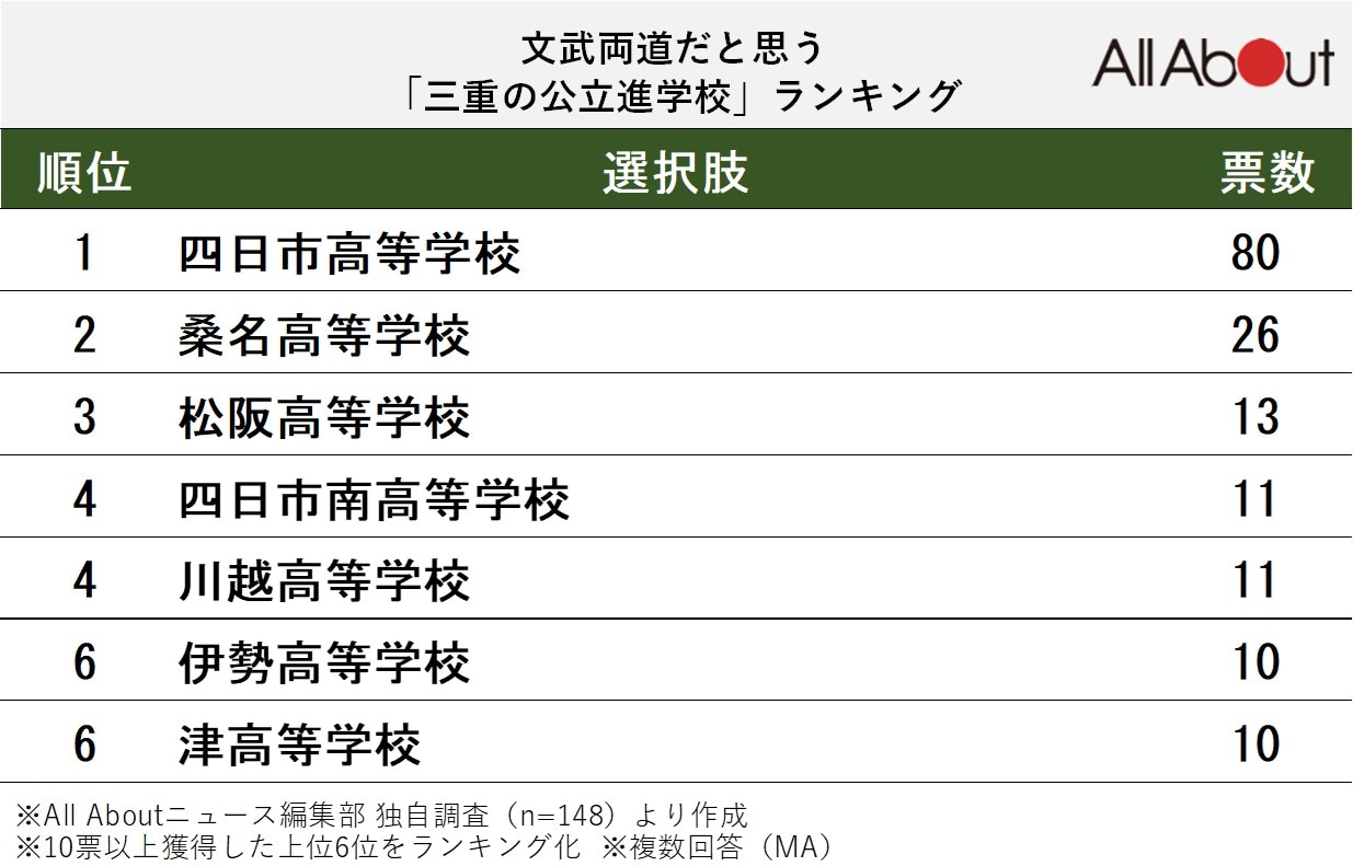 文武両道だと思う「三重の公立進学校」ランキング