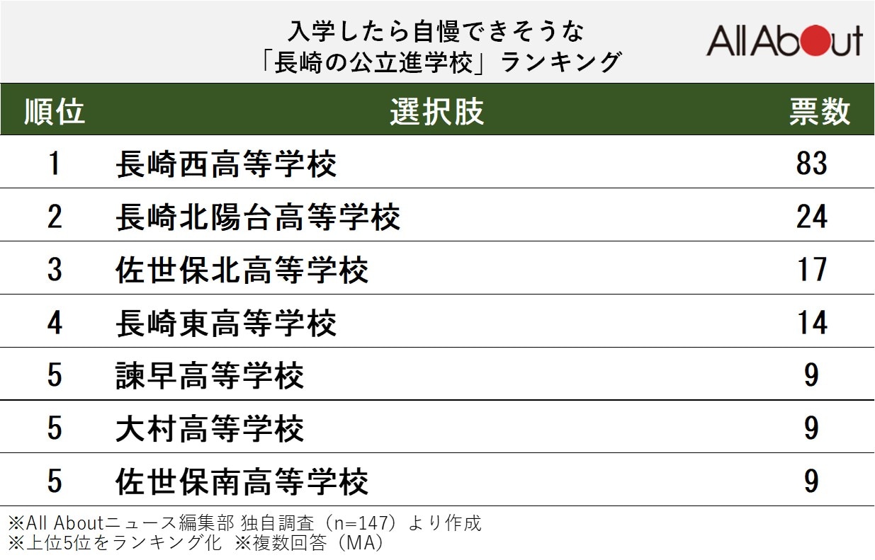 入学したら自慢できそうな「長崎の公立進学校」ランキング