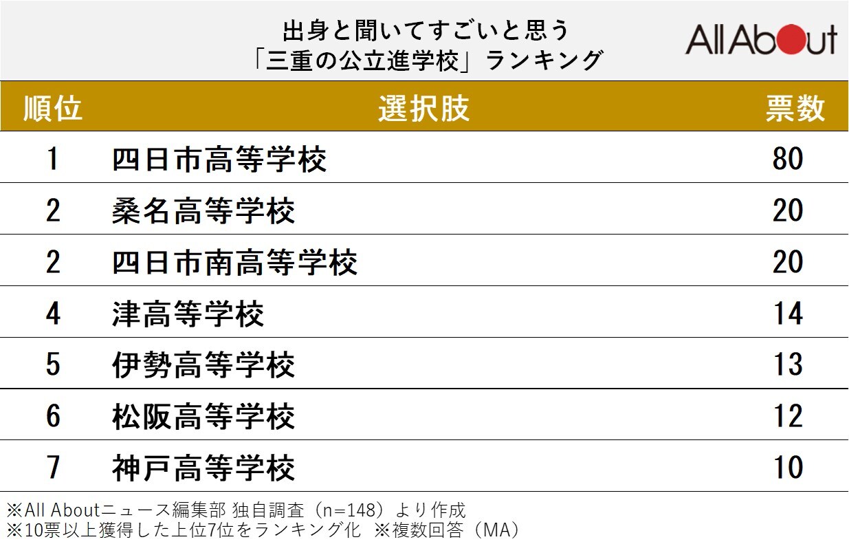 出身と聞いてすごいと思う「三重の公立進学校」ランキング
