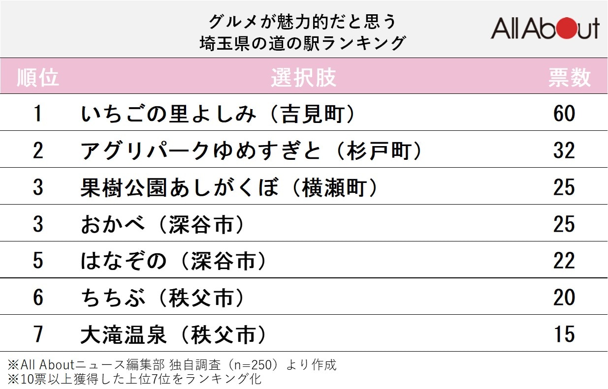 グルメが魅力的だと思う埼玉県の道の駅ランキング