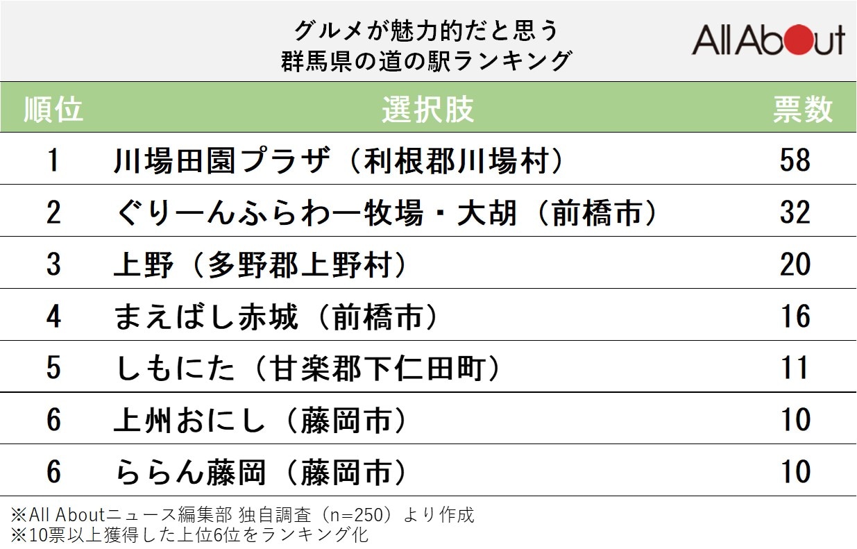 グルメが魅力的だと思う群馬県の道の駅ランキング