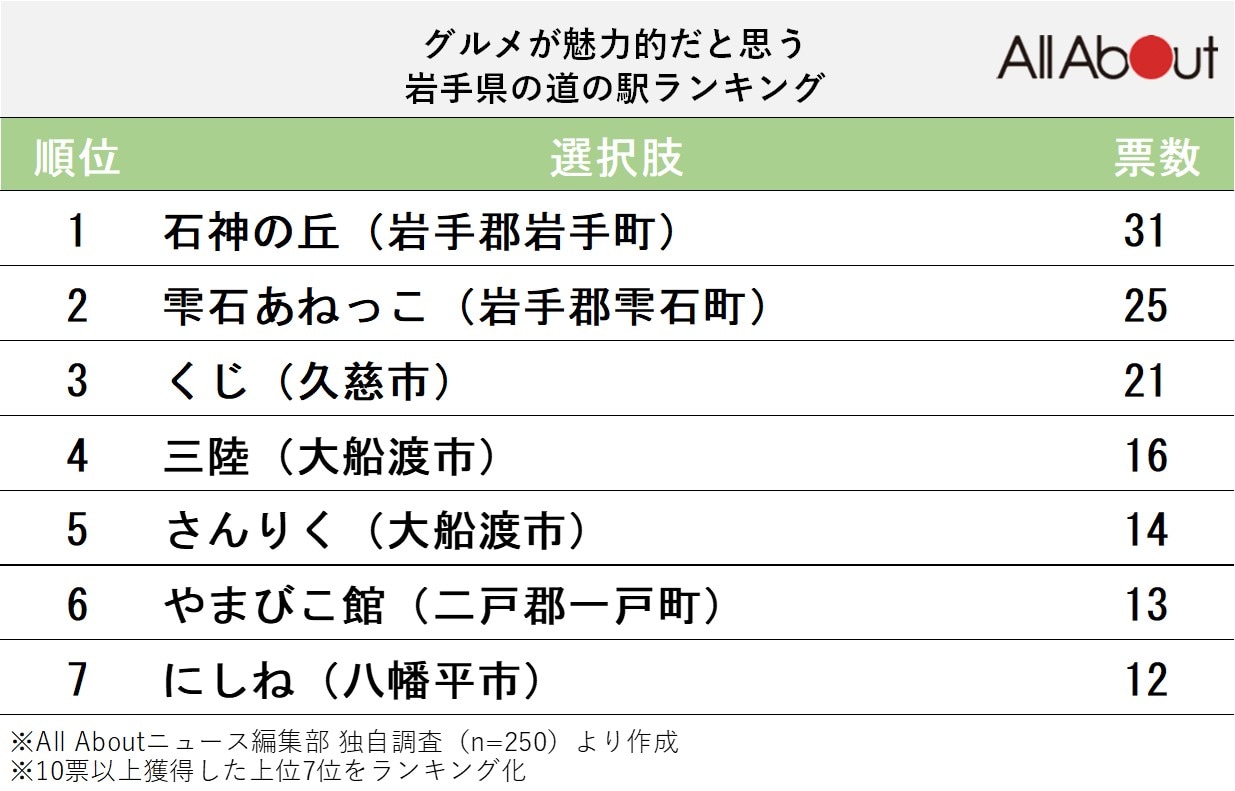 グルメが魅力的な「岩手県の道の駅」ランキング