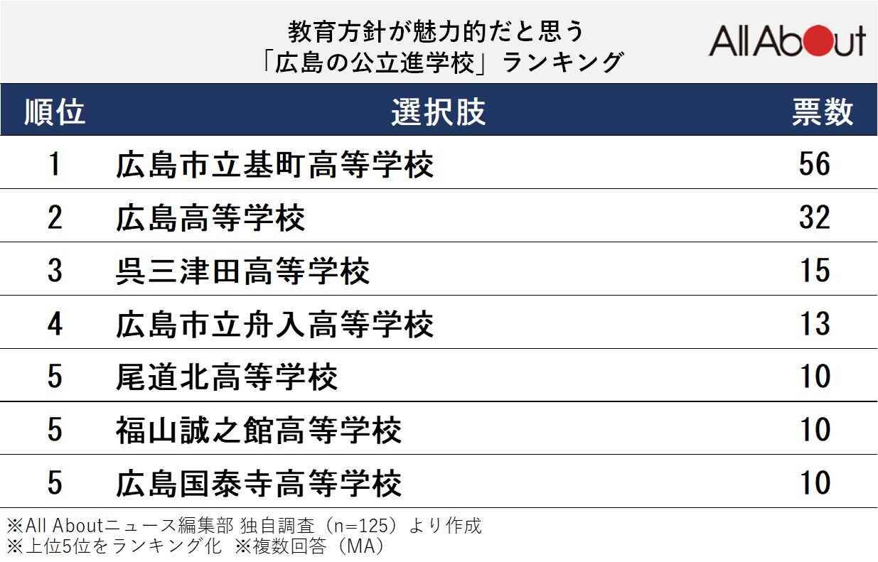 教育方針が魅力的だと思う「広島の公立進学校」ランキング