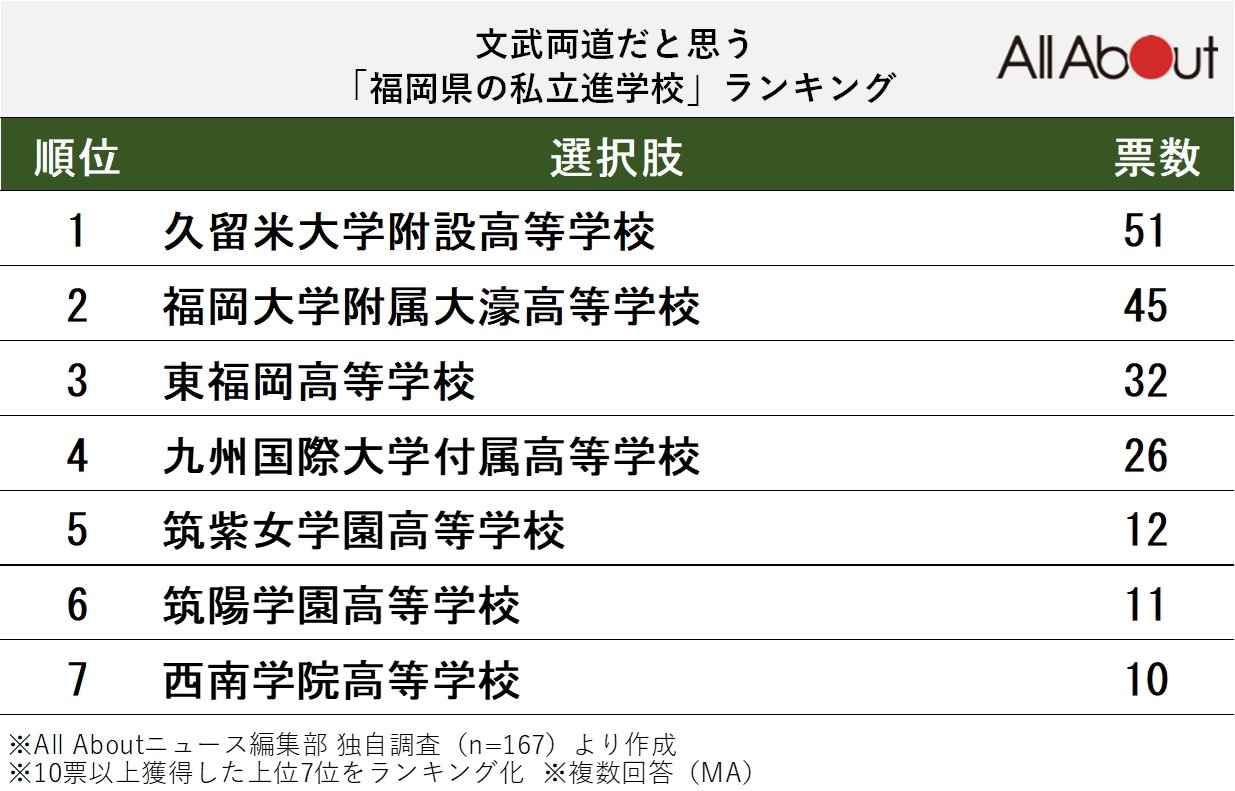 文武両道だと思う「福岡県の私立進学校」ランキング