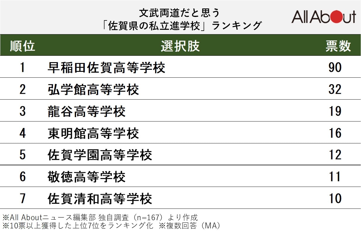 文武両道だと思う「佐賀県の私立進学校」ランキング