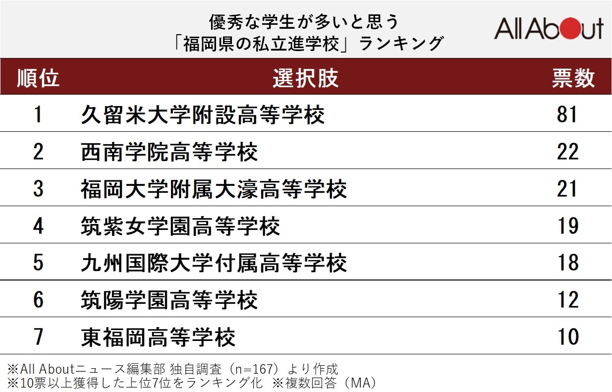 優秀な学生が多いと思う「福岡県の私立進学校」ランキング