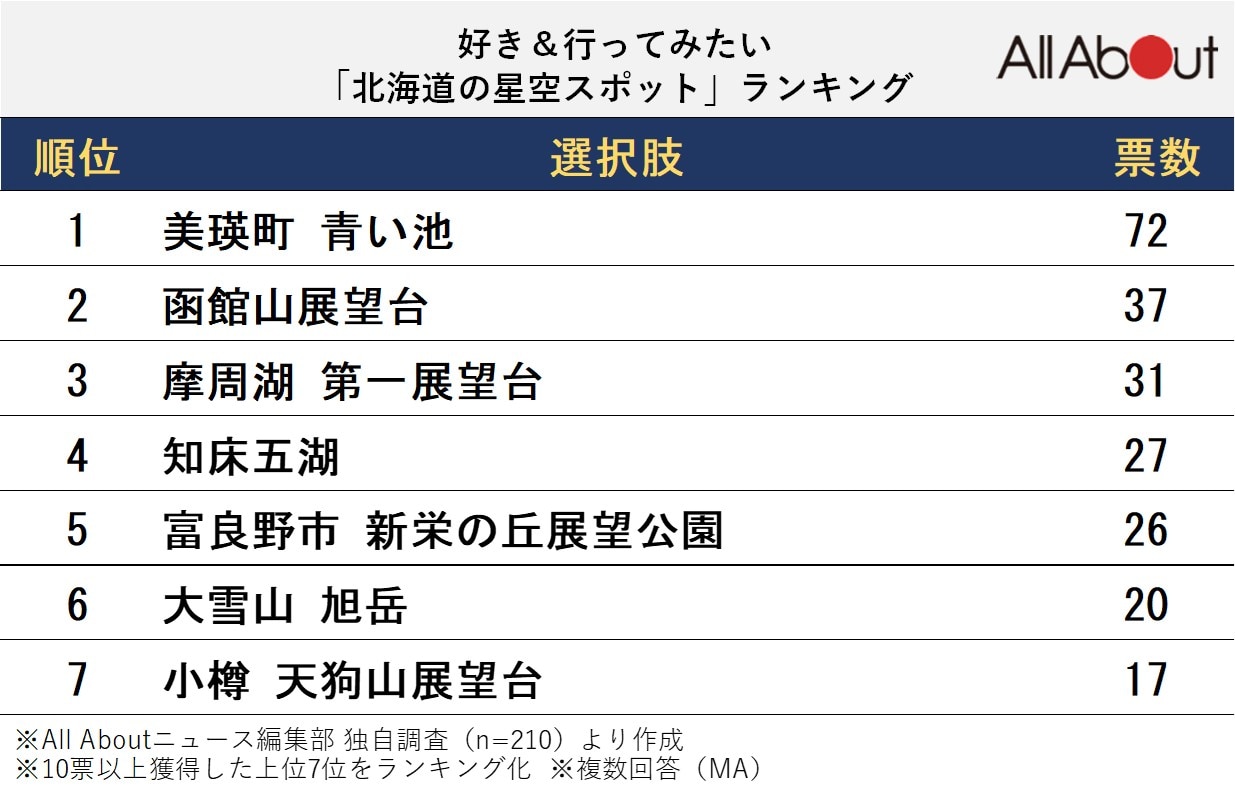 好き＆行ってみたい「北海道の星空スポット」ランキング