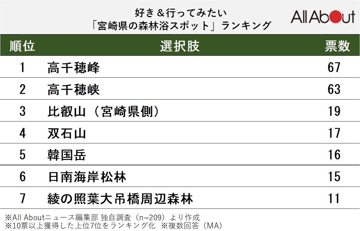 好き＆行ってみたい宮崎県の森林浴スポットランキング