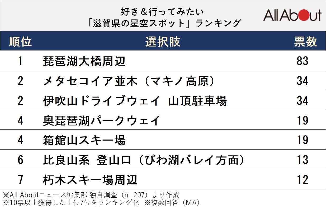 好き＆行ってみたい「滋賀県の星空スポット」ランキング