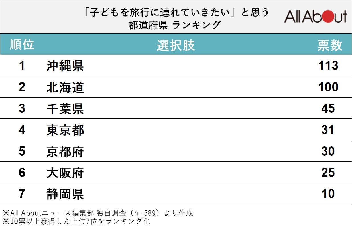 「子どもを旅行に連れていきたい」と思う都道府県ランキング」