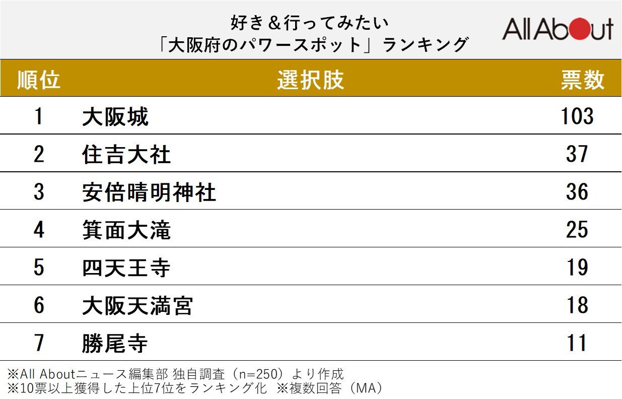 好き＆行ってみたい「大阪府のパワースポット」ランキング