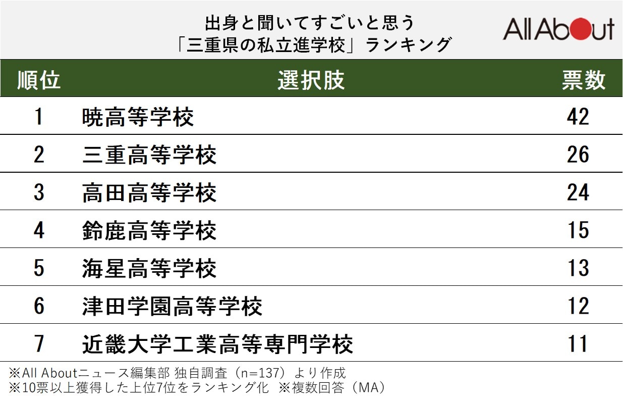 出身と聞いてすごいと思う「三重県の私立進学校」