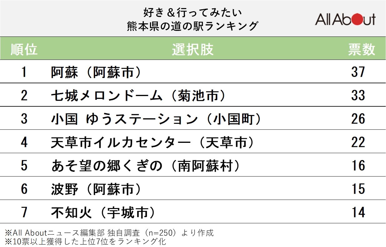 好き＆行ってみたい「熊本県の道の駅」ランキング