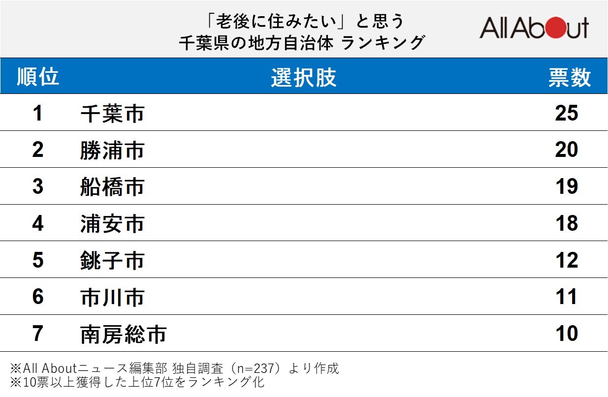 「老後に住みたい」と思う千葉県の地方自治体ランキング