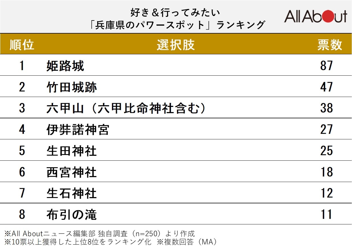 好き&行ってみたい「兵庫県のパワースポット」ランキング