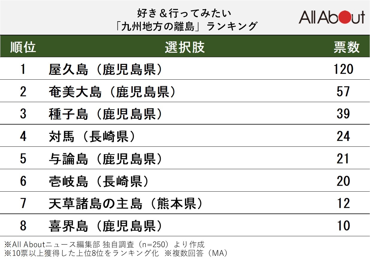 好き＆行ってみたい「九州地方の離島」ランキング