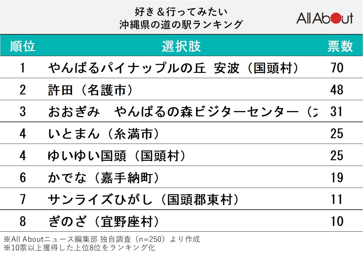好き＆行ってみたい「沖縄県の道の駅」ランキング