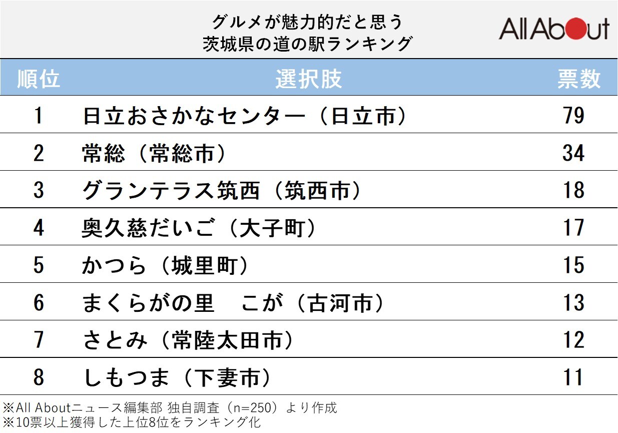 グルメが魅力的だと思う茨城県の道の駅ランキング