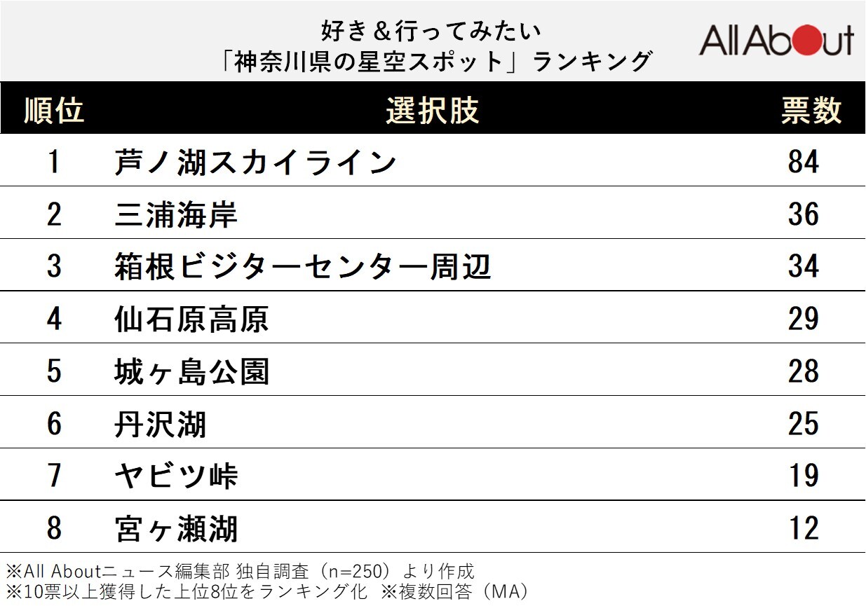 神奈川県の星空スポットランキング