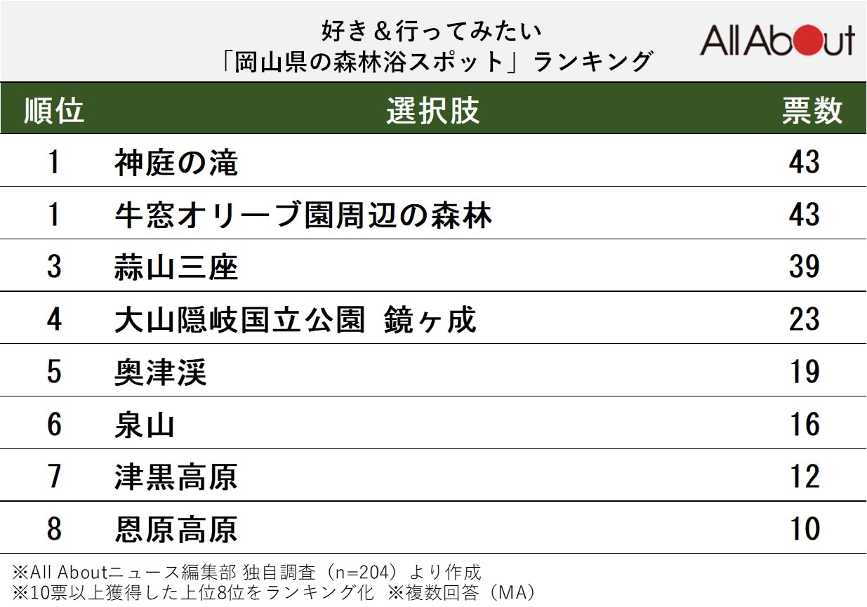 好き＆行ってみたい「岡山県の森林浴スポット」ランキング