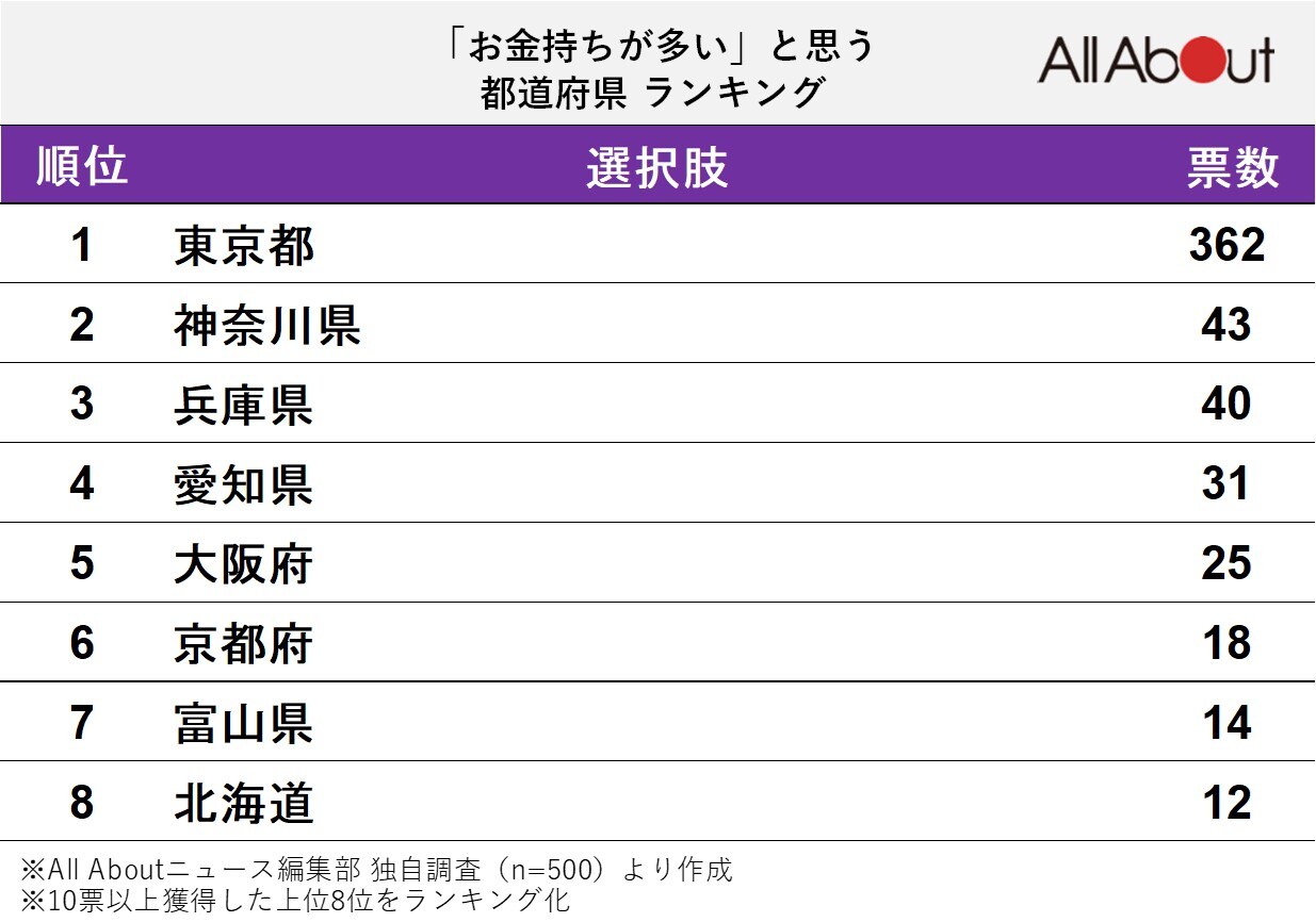 「お金持ちが多い」と思う都道府県ランキング