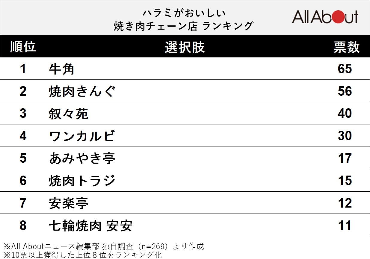 ハラミがおいしいと思う焼き肉チェーン店ランキング