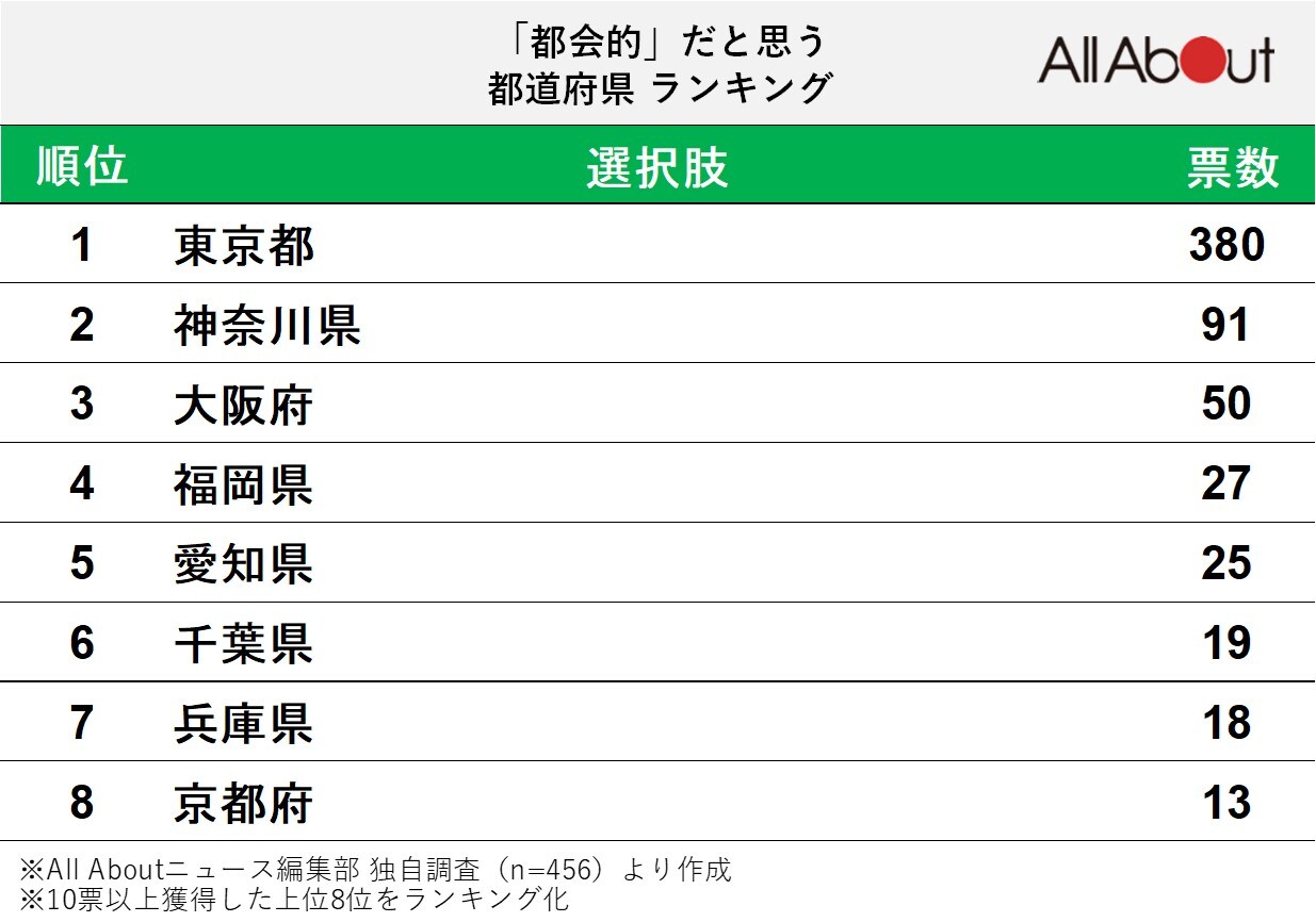 「都会的」と思う都道府県ランキング