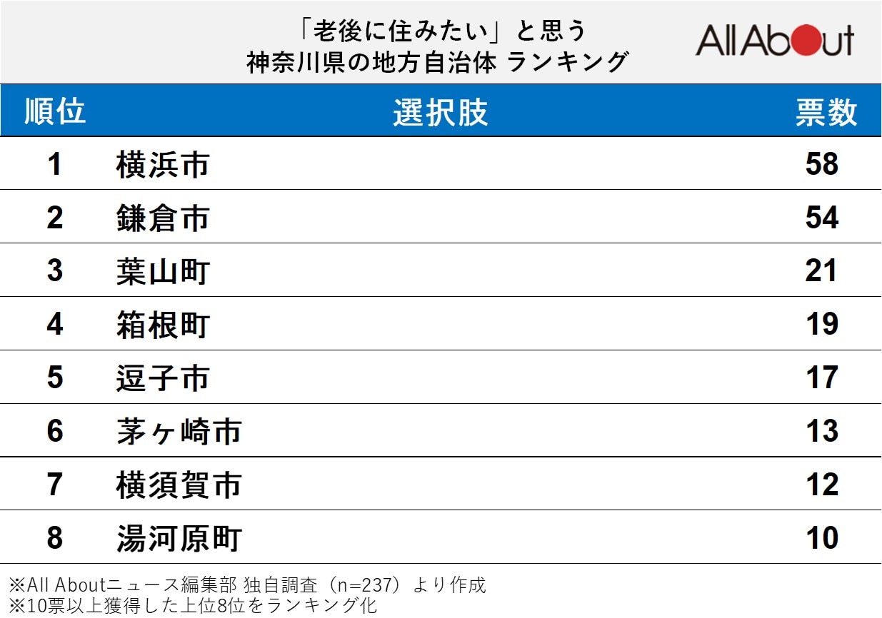 「老後に住みたい」と思う神奈川県の地方自治体ランキング