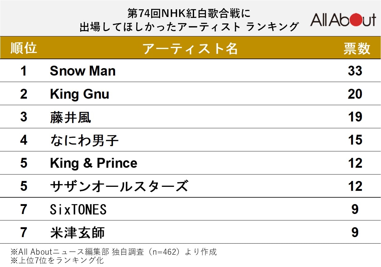 紅白歌合戦に出場してほしかったアーティストランキング