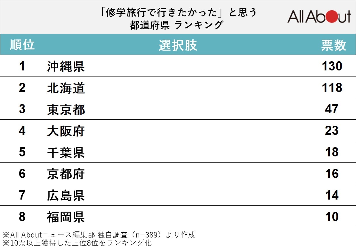 「修学旅行で行きたかった」と思う都道府県ランキング