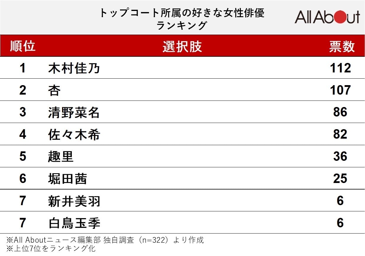 トップコート所属の好きな女性俳優ランキング