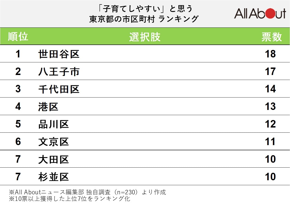 「子育てしやすい」と思う東京都の地方自治体ランキング