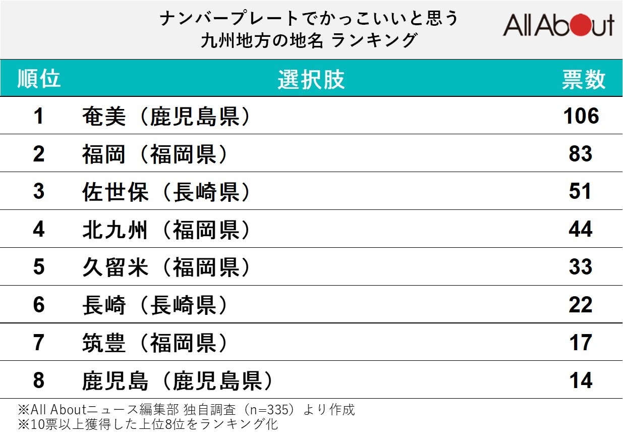 「ナンバープレートでかっこいいと思う九州地方の地名」ランキング