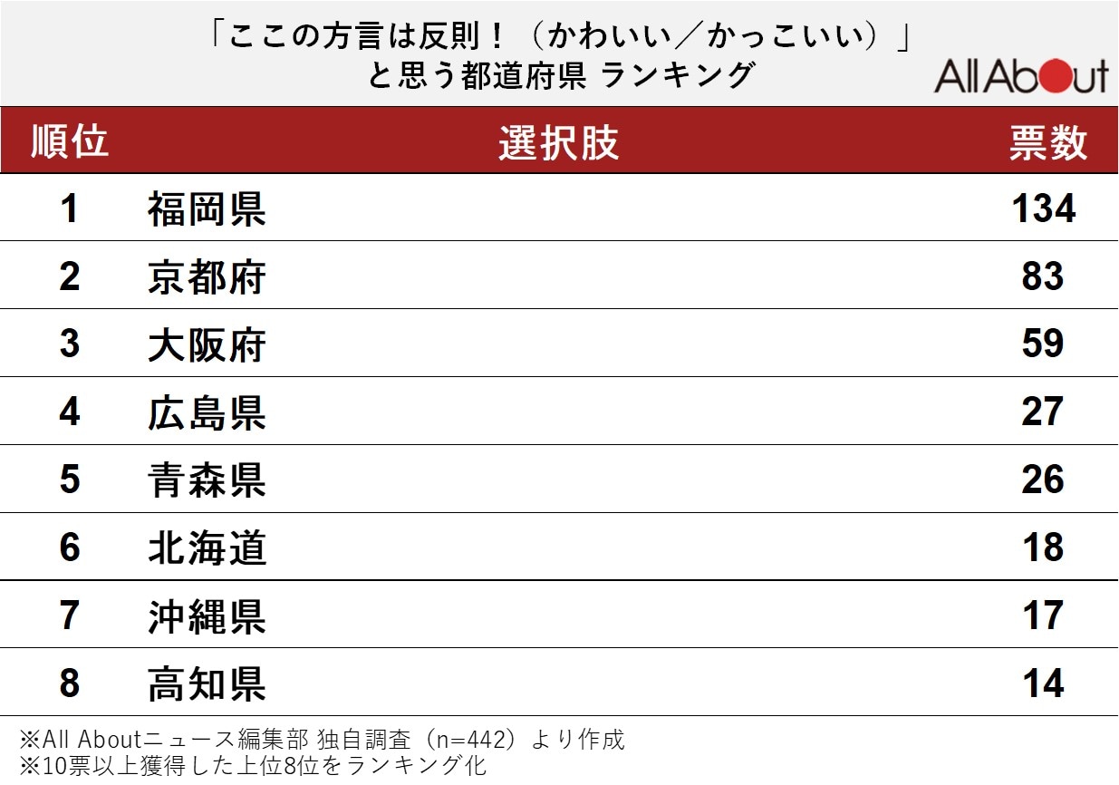 「ここの方言は反則！（かわいい／かっこいい）」と思う都道府県ランキング