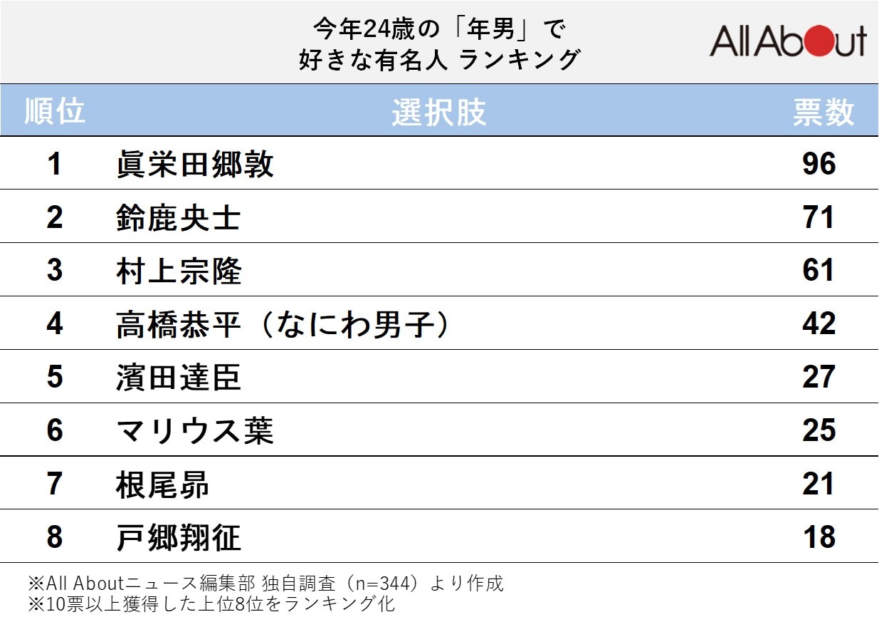 今年24歳の「年男」で好きな有名人ランキング